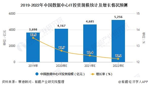 2019-2022年中国数据中心IT投资规模统计及增长情况预测