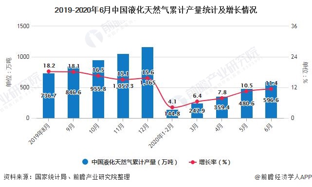 2019-2020年6月中国液化天然气累计产量统计及增长情况