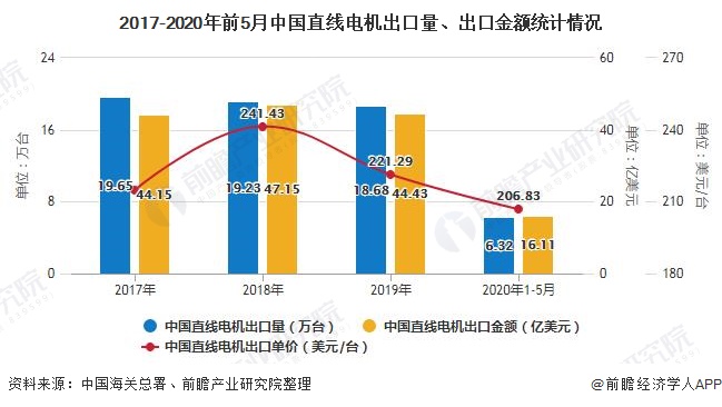 2017-2020年前5月中国直线电机出口量、出口金额统计情况
