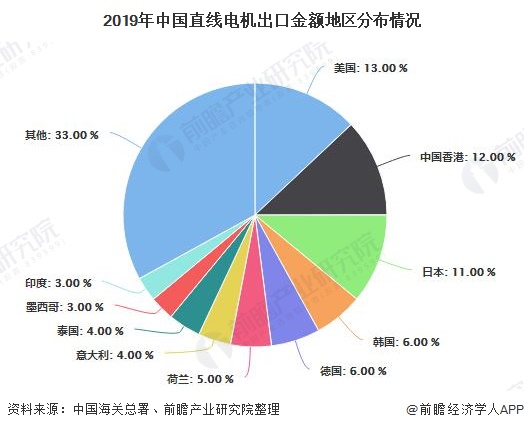 2019年中国直线电机出口金额地区分布情况