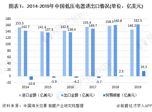 图表1：2014-2019年中国低压电器进出口情况(单位：亿美元)