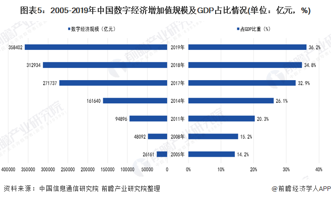 图表5：2005-2019年中国数字经济增加值规模及GDP占比情况(单位：亿元，%)