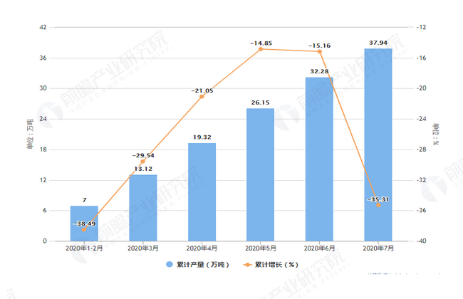 2020年7月前河北省纱产量及增长情况图