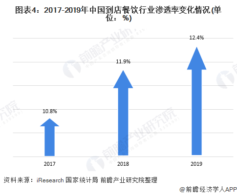 图表4：2017-2019年中国到店餐饮行业渗透率变化情况(单位：%)