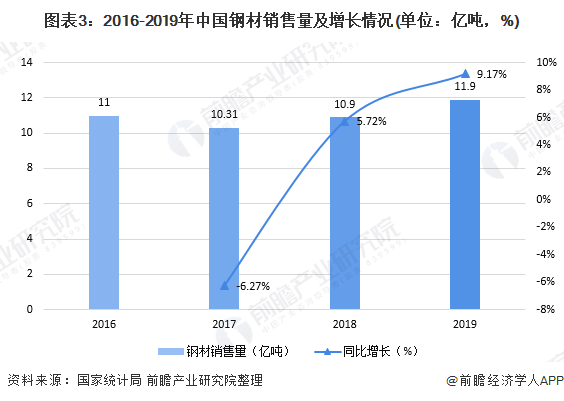图表3：2016-2019年中国钢材销售量及增长情况(单位：亿吨，%)