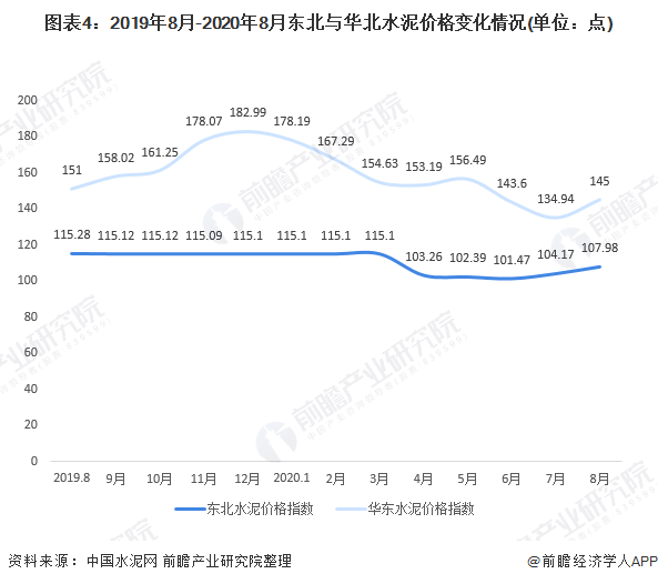 图表4：2019年8月-2020年8月东北与华北水泥价格变化情况(单位：点)