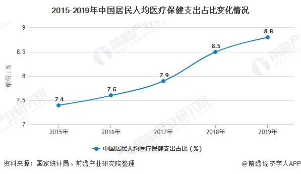 2015-2019年中国居民人均医疗保健支出占比变化情况