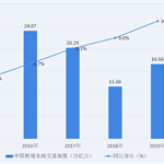 2015-2019年中国跨境电商交易规模变化情况