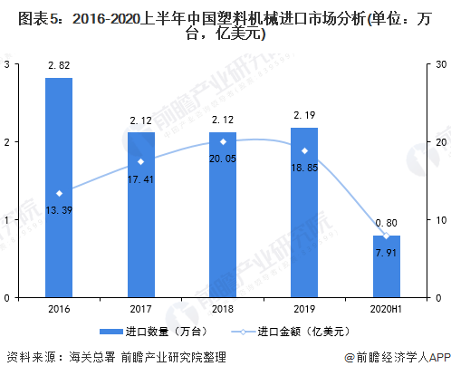 图表5：2016-2020上半年中国塑料机械进口市场分析(单位：万台，亿美元)