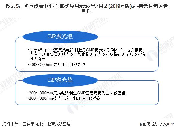 图表5：《重点新材料首批次应用示范指导目录(2019年版)》-抛光材料入选明细