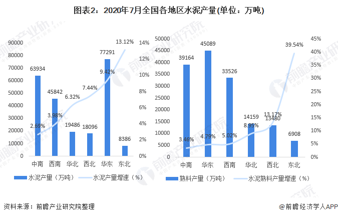 图表2：2020年7月全国各地区水泥产量(单位：万吨)