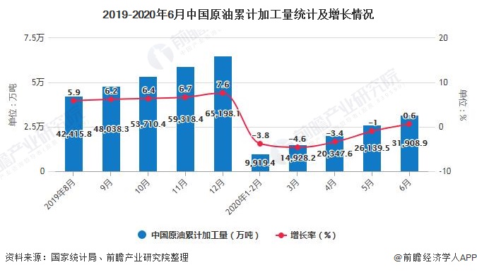 2019-2020年6月中国原油累计加工量统计及增长情况
