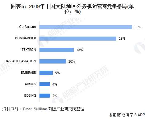 图表5：2019年中国大陆地区公务机运营商竞争格局(单位：%)