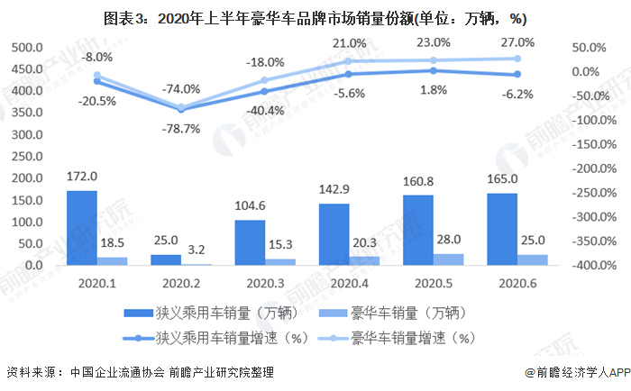 图表3：2020年上半年豪华车品牌市场销量份额(单位：万辆，%)