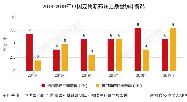 2014-2019年中国宠物新药注册数量统计情况