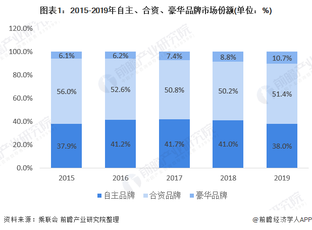 图表1：2015-2019年自主、合资、豪华品牌市场份额(单位：%)