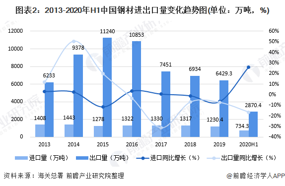 图表2：2013-2020年H1中国钢材进出口量变化趋势图(单位：万吨，%)