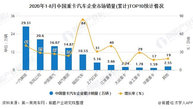 2020年1-8月中国重卡汽车企业市场销量(累计)TOP10统计情况