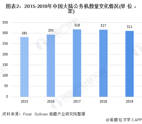 图表2：2015-2019年中国大陆公务机数量变化情况(单位：架)