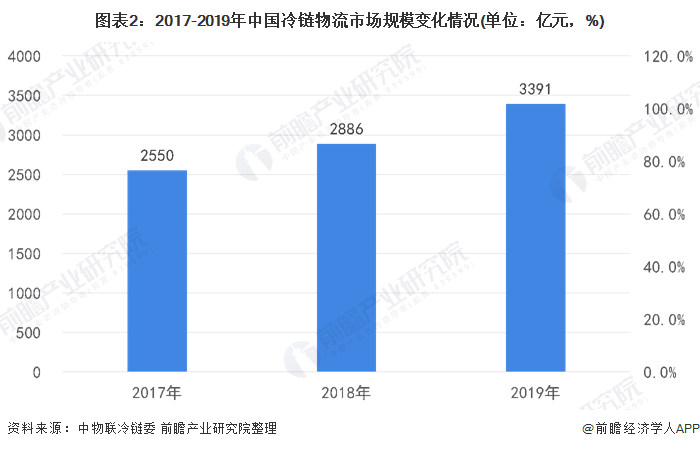 图表2：2017-2019年中国冷链物流市场规模变化情况(单位：亿元，%)