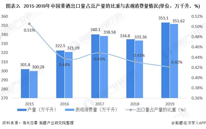 圖表2：2015-2019年中國(guó)黃酒出口量占總產(chǎn)量的比重與表觀消費(fèi)量情況(單位：萬(wàn)千升，%)