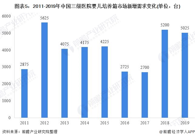 图表5：2011-2019年中国三级医院婴儿培养箱市场新增需求变化(单位：台)