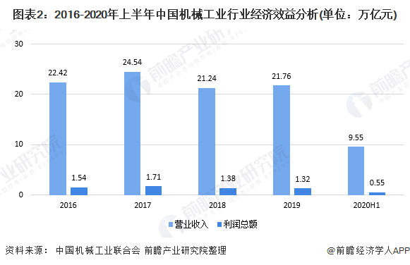 图表2：2016-2020年上半年中国机械工业行业经济效益分析(单位：万亿元)