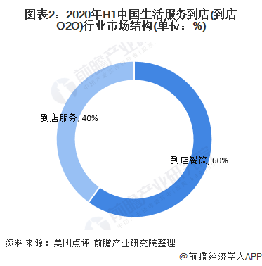 图表2：2020年H1中国生活服务到店(到店O2O)行业市场结构(单位：%)
