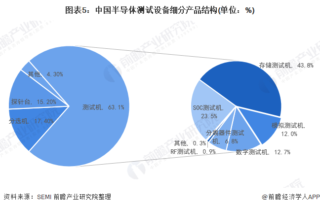 图表5：中国半导体测试设备细分产品结构(单位：%)