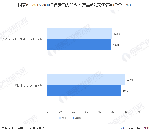 图表5：2018-2019年西安铂力特公司产品盈利变化情况(单位：%)