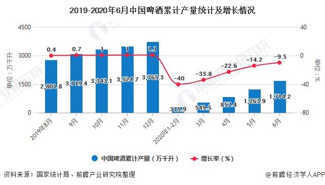 2019-2020年6月中国啤酒累计产量统计及增长情况