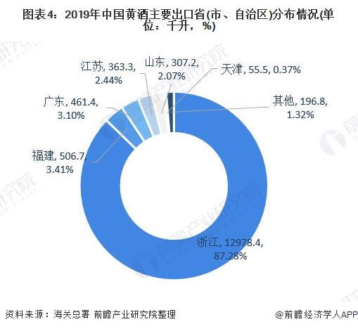 图表4：2019年中国黄酒主要出口省(市、自治区)分布情况(单位：千升，%)