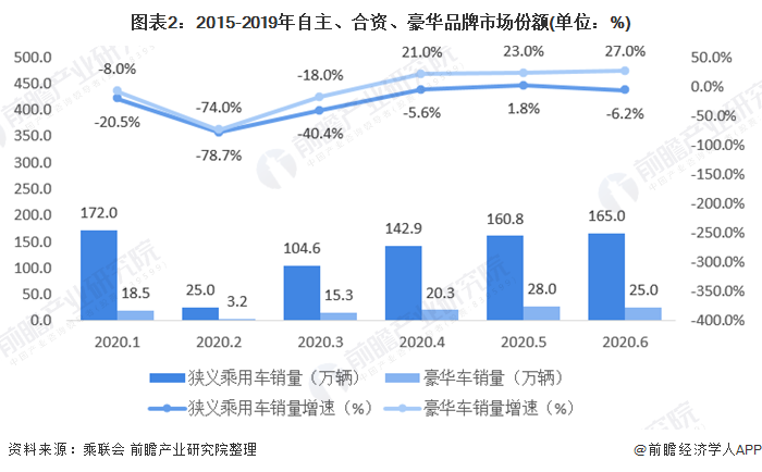 图表2：2015-2019年自主、合资、豪华品牌市场份额(单位：%)