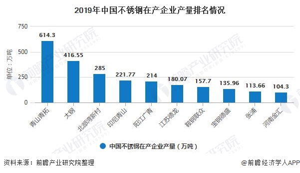 2019年中国不锈钢在产企业产量排名情况