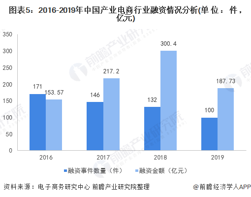 图表5：2016-2019年中国产业电商行业融资情况分析(单位：件，亿元)