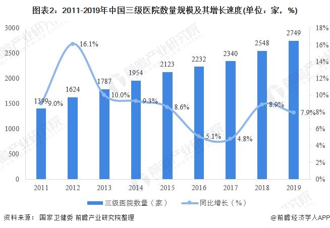 图表2：2011-2019年中国三级医院数量规模及其增长速度(单位：家，%)