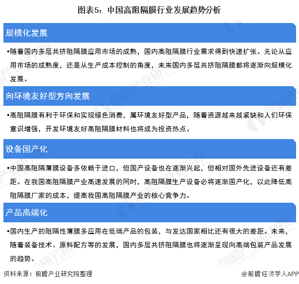 图表5：中国高阻隔膜行业发展趋势分析