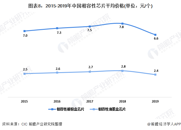 图表8：2015-2019年中国相容性芯片平均价格(单位：元/个)