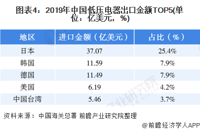 图表4：2019年中国低压电器出口金额TOP5(单位：亿美元，%)