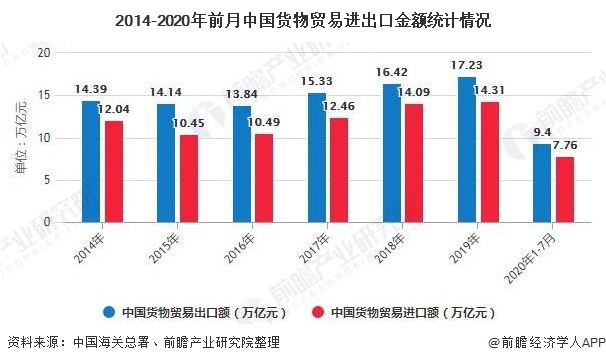 2014-2020年前月中国货物贸易进出口金额统计情况