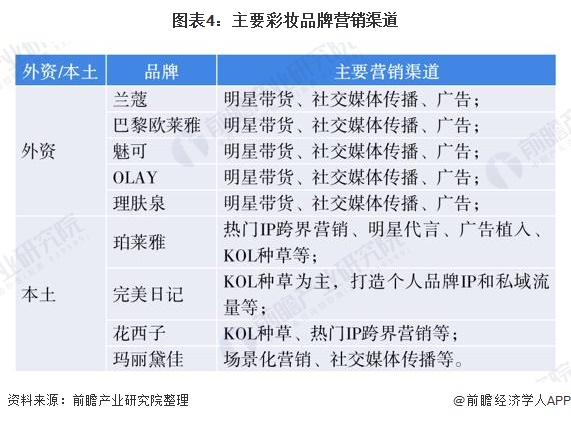 图表4:主要彩妆品牌营销渠道