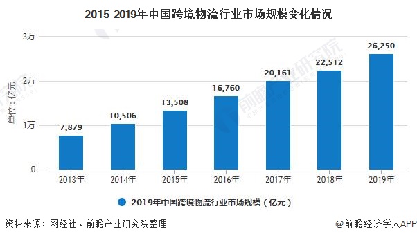 2015-2019年中国跨境物流行业市场规模变化情况