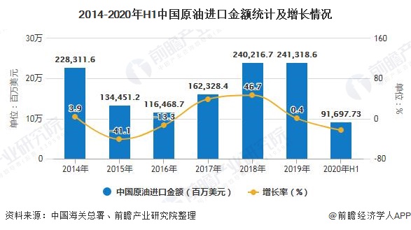 2014-2020年H1中国原油进口金额统计及增长情况