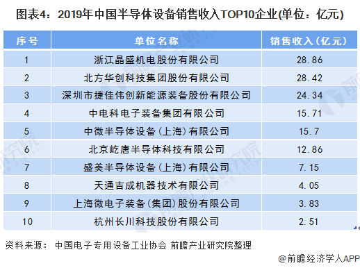 图表4：2019年中国半导体设备销售收入TOP10企业(单位：亿元)