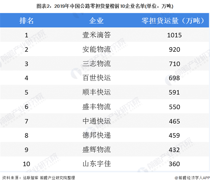 图表2：2019年中国公路零担货量榜前10企业名单(单位：万吨)