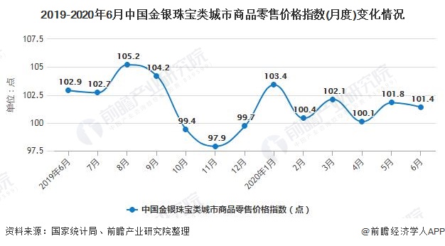 2019-2020年6月中国金银珠宝类城市商品零售价格指数(月度)变化情况