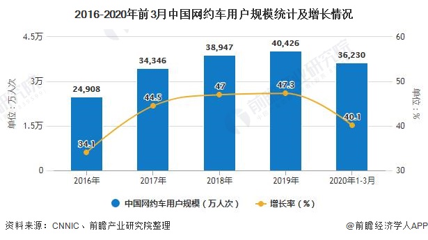2016-2020年前3月中国网约车用户规模统计及增长情况
