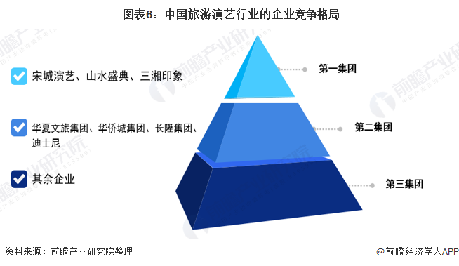  图表6：中国旅游演艺行业的企业竞争格局