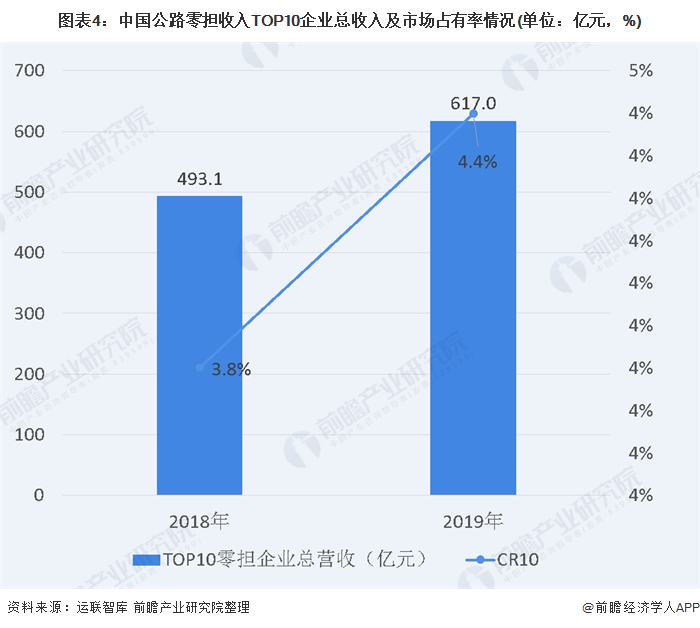 图表4：中国公路零担收入TOP10企业总收入及市场占有率情况(单位：亿元，%)