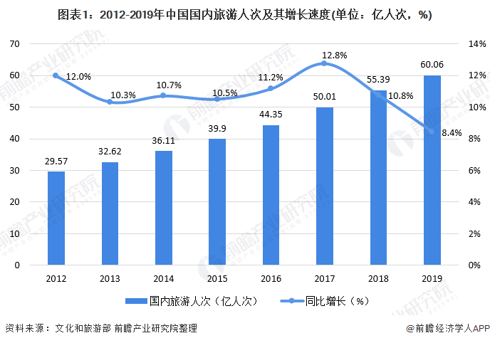 图表1：2012-2019年中国国内旅游人次及其增长速度(单位：亿人次，%)